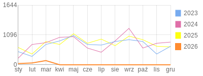 Wykres roczny blog rowerowy yurek55.bikestats.pl